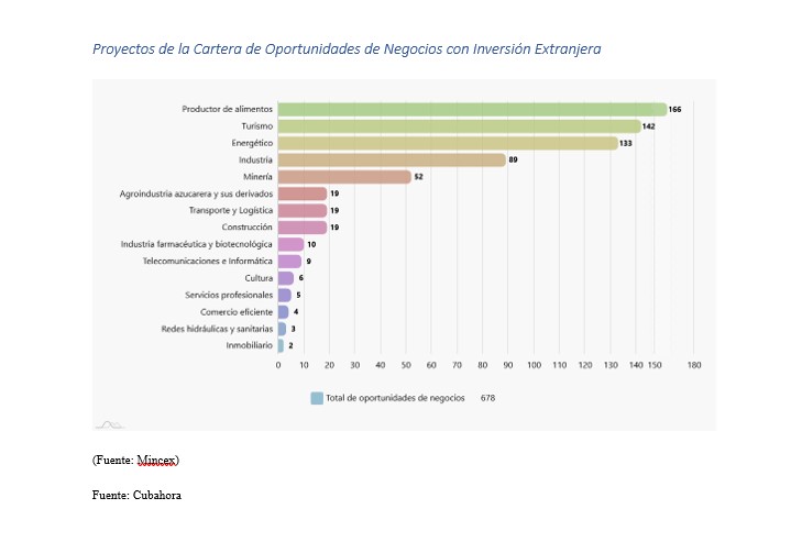 oportunidades de negocios en Cuba
