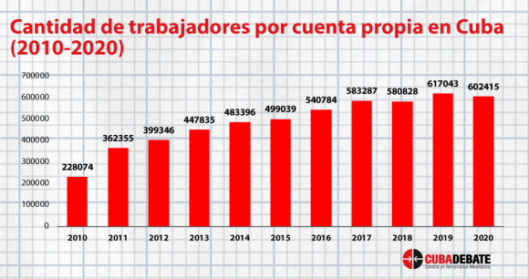 trabajaradores-cuenta-propia-tcp-cuba-2010-2020-580x306.png
