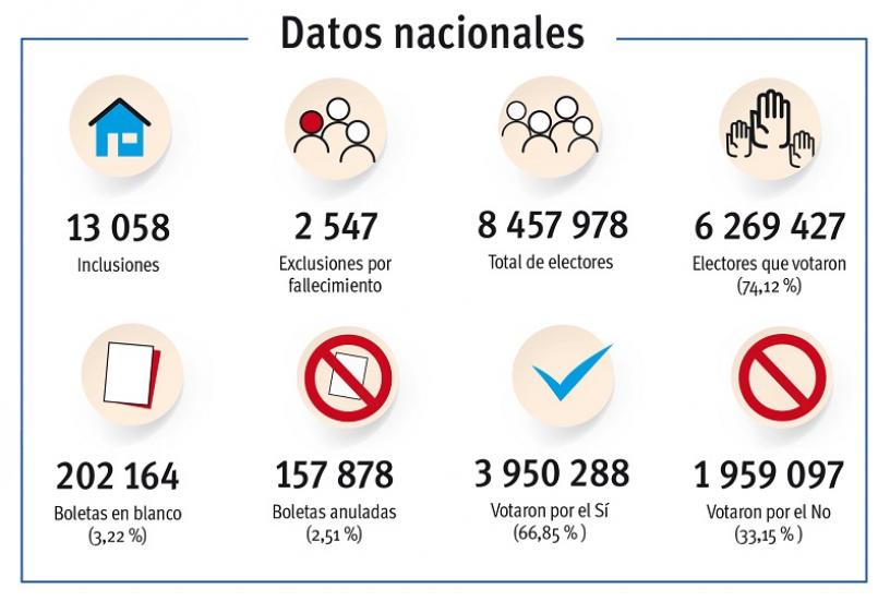 datos nacionales del referendo