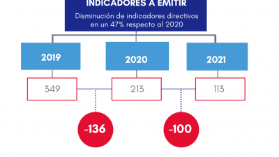 Disminución de indicadores 
