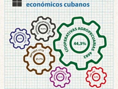 Cuba;Economía