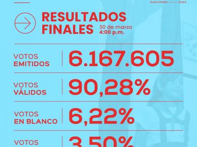 elecciones nacionales 2023 resultados finales